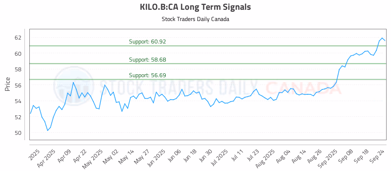 Stock Chart for KILO.B:CA