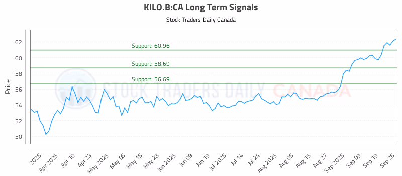 Stock Chart for KILO.B:CA