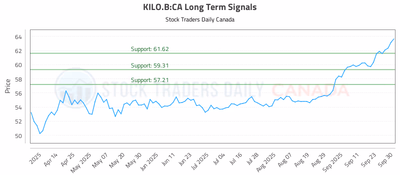Stock Chart for KILO.B:CA