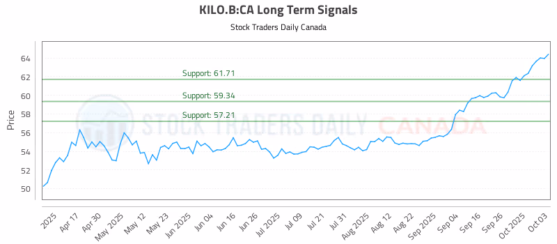 Stock Chart for KILO.B:CA