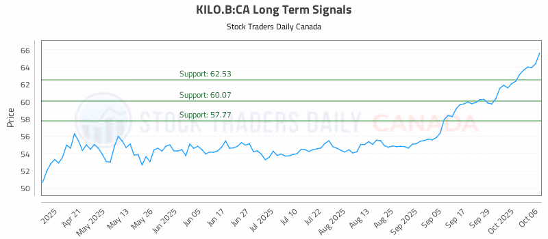 Stock Chart for KILO.B:CA