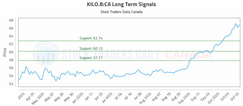 Stock Chart for KILO.B:CA