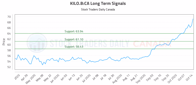 Stock Chart for KILO.B:CA