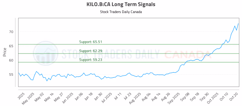 Stock Chart for KILO.B:CA