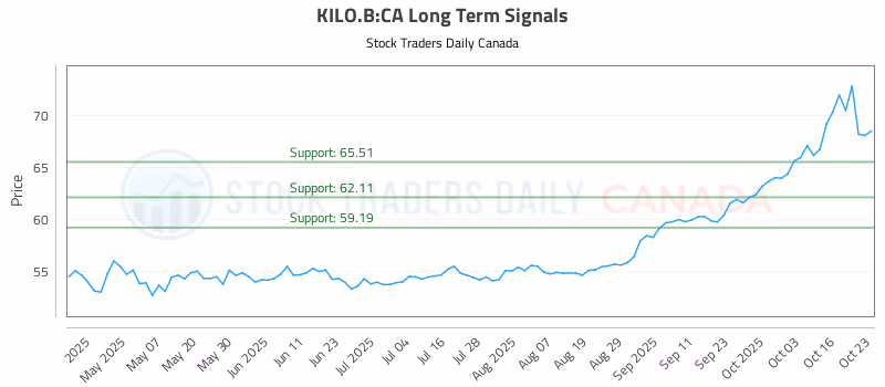 Stock Chart for KILO.B:CA