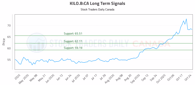 Stock Chart for KILO.B:CA