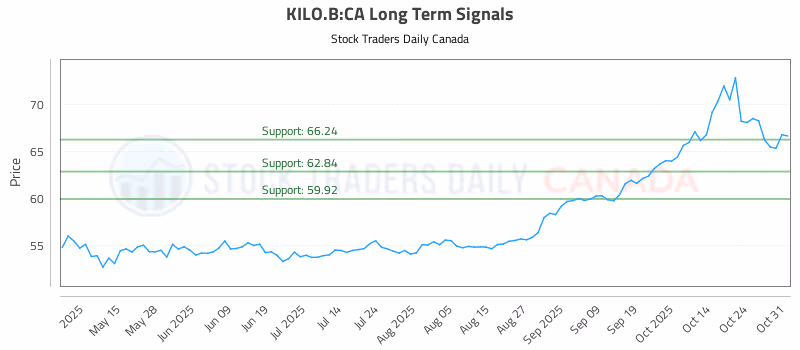 Stock Chart for KILO.B:CA