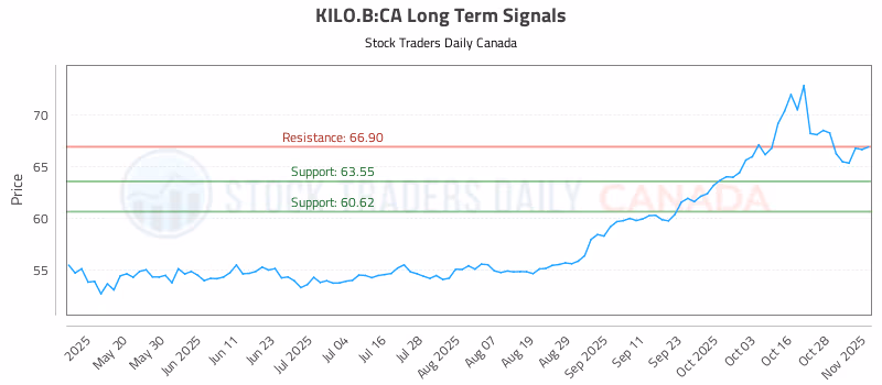 Stock Chart for KILO.B:CA