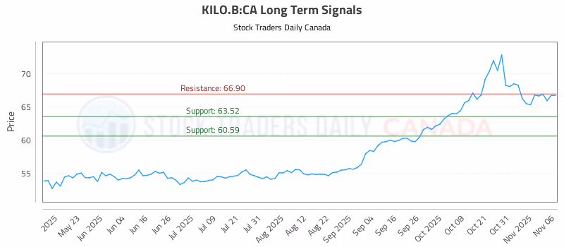 Stock Chart for KILO.B:CA