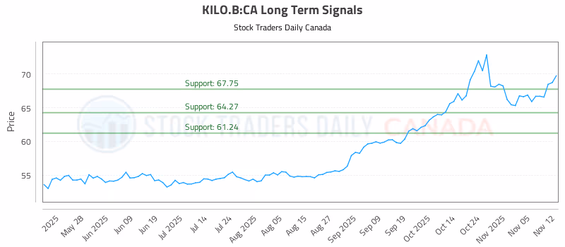 Stock Chart for KILO.B:CA