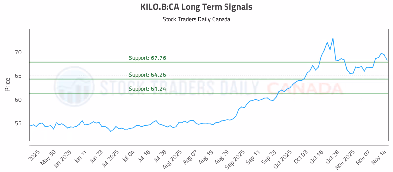 Stock Chart for KILO.B:CA