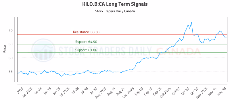 Stock Chart for KILO.B:CA