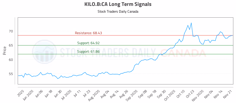 Stock Chart for KILO.B:CA