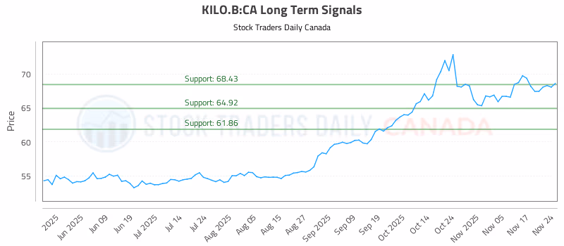 Stock Chart for KILO.B:CA