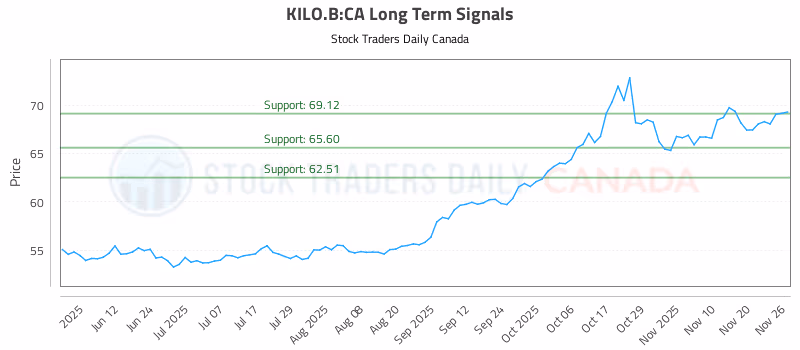 Stock Chart for KILO.B:CA