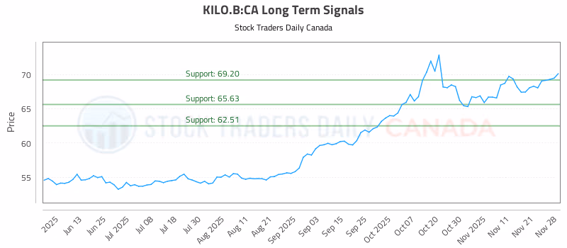 Stock Chart for KILO.B:CA