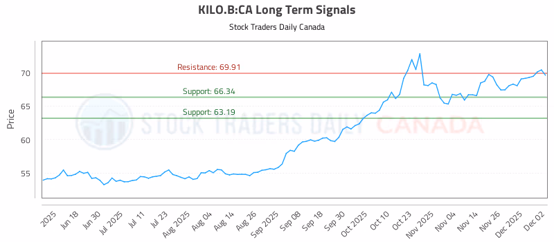 Stock Chart for KILO.B:CA