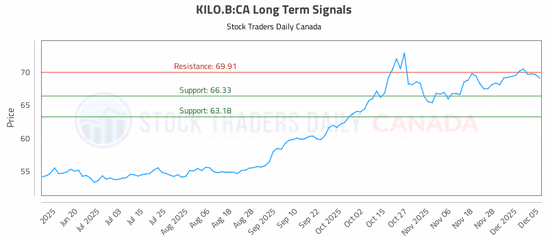 Stock Chart for KILO.B:CA