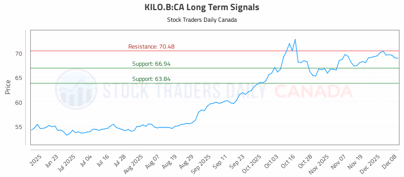 Stock Chart for KILO.B:CA