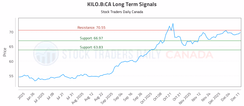 Stock Chart for KILO.B:CA