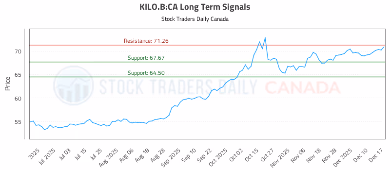Stock Chart for KILO.B:CA