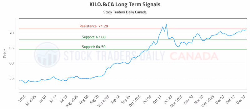 Stock Chart for KILO.B:CA
