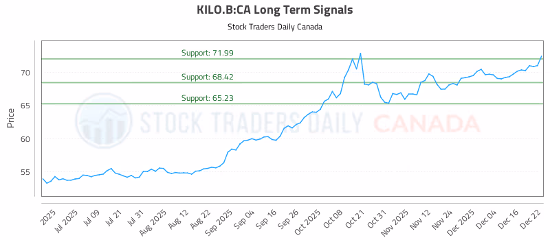 Stock Chart for KILO.B:CA