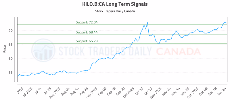 Stock Chart for KILO.B:CA