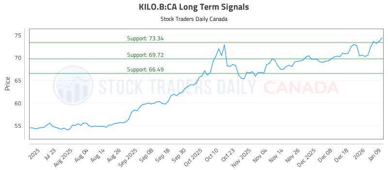 Stock Chart for KILO.B:CA
