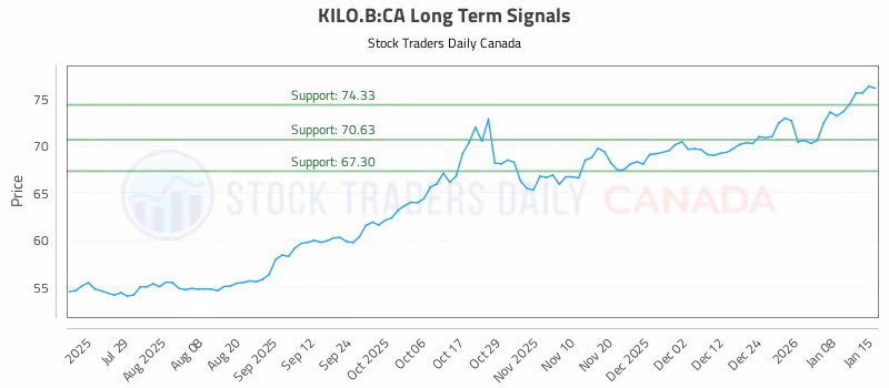 Stock Chart for KILO.B:CA