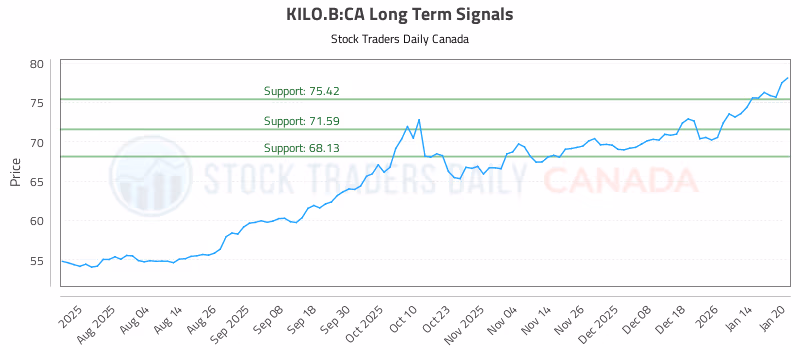 Stock Chart for KILO.B:CA