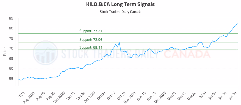 Stock Chart for KILO.B:CA