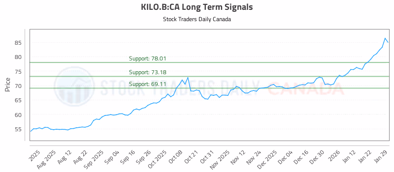 Stock Chart for KILO.B:CA
