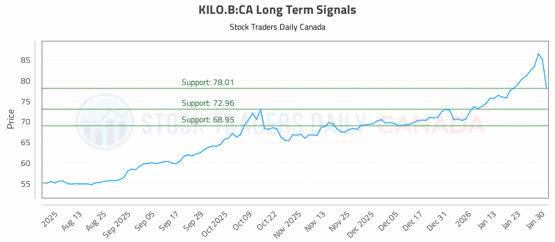 Stock Chart for KILO.B:CA