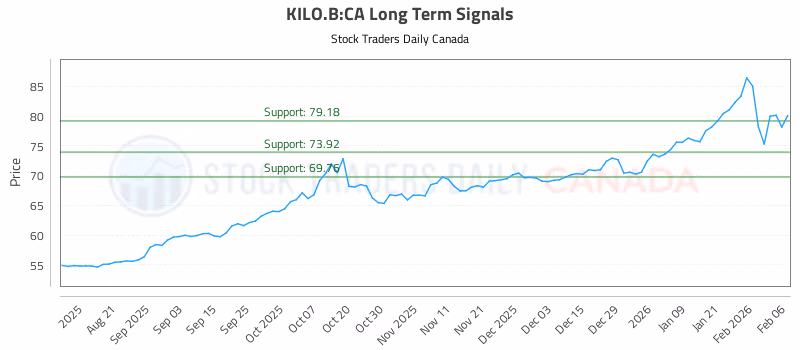 Stock Chart for KILO.B:CA