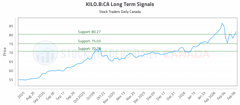 Stock Chart for KILO.B:CA