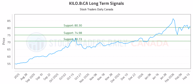Stock Chart for KILO.B:CA
