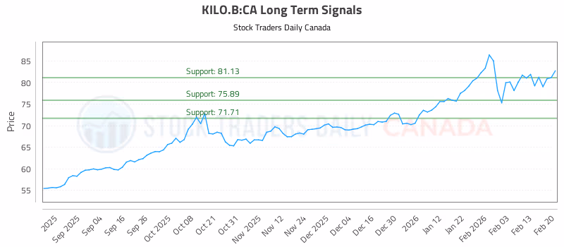 Stock Chart for KILO.B:CA