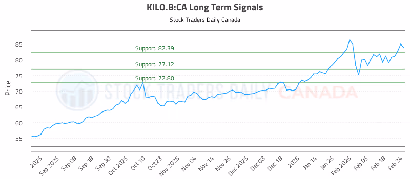 Stock Chart for KILO.B:CA