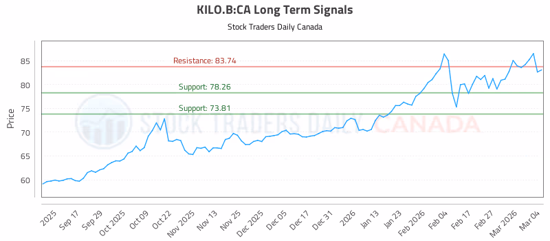 Stock Chart for KILO.B:CA