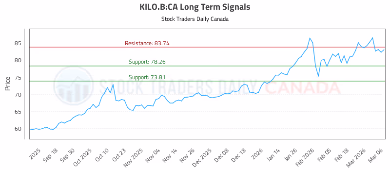 Stock Chart for KILO.B:CA