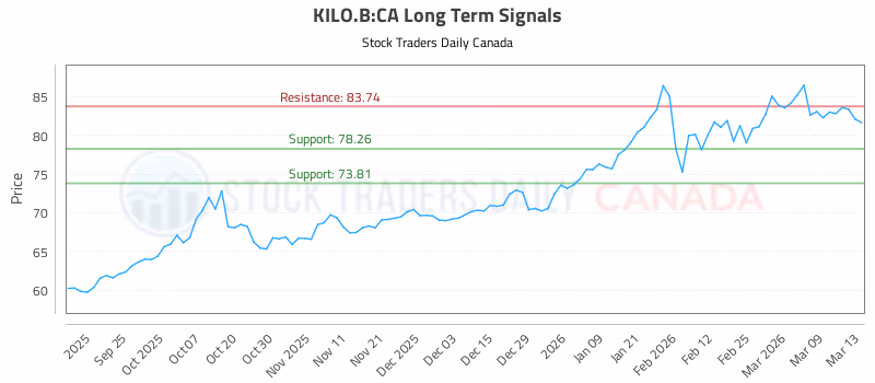 Stock Chart for KILO.B:CA