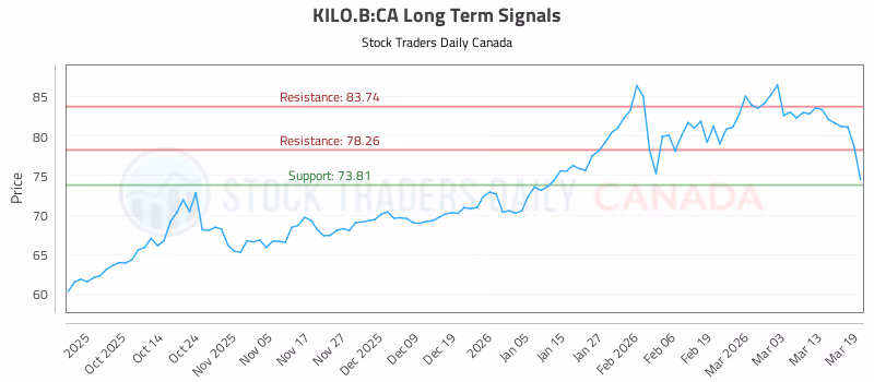 Stock Chart for KILO.B:CA