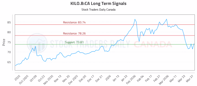 Stock Chart for KILO.B:CA