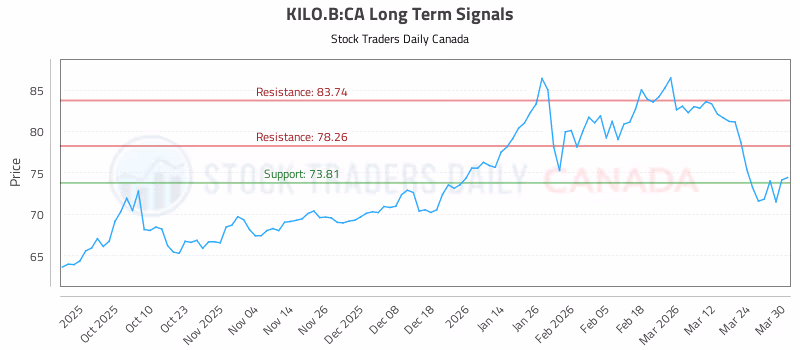 Stock Chart for KILO.B:CA