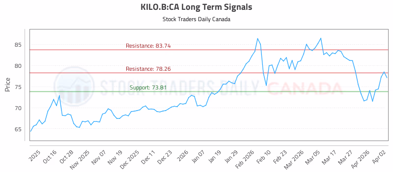 Stock Chart for KILO.B:CA
