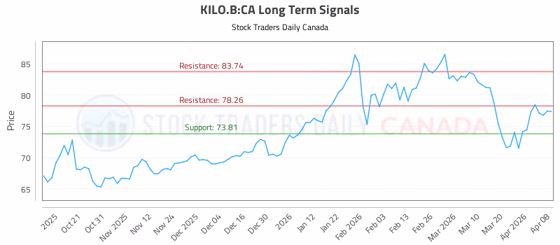 Stock Chart for KILO.B:CA