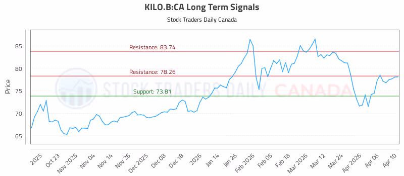Stock Chart for KILO.B:CA