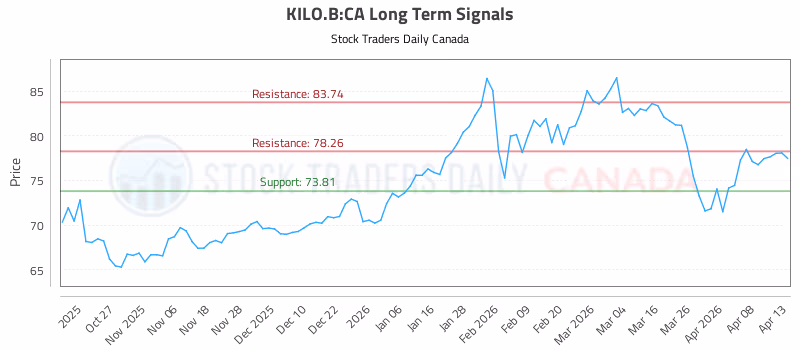 Stock Chart for KILO.B:CA