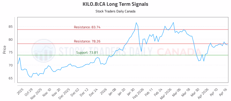 Stock Chart for KILO.B:CA